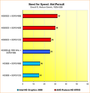6550D vs. HD3000: Benchmarks Need for Speed: Hot Pursuit @ 1920x1200